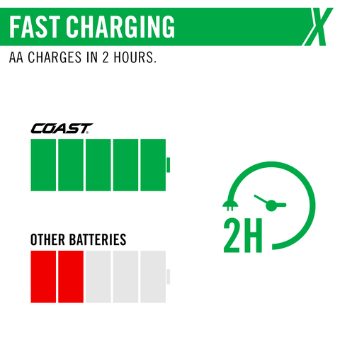 Coast AA USB-C Rechargeable Batteries, ZITHION-X, Lithium Ion 1.5v 2400  mAh, Long Lasting, Charges Under 2 Hours, Over 1000 Charges, Charging Cable